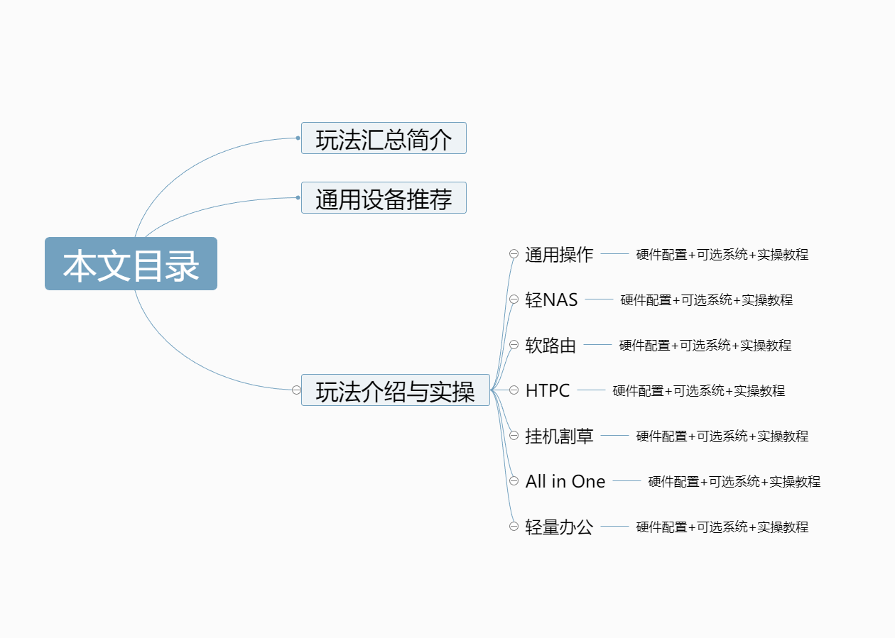 七种玩法榨干双网口迷你主机！万字详解配置搭配与实操教程