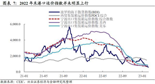 兴证宏观：被整体出口降速掩盖的结构性机会-出口增速的显著下降