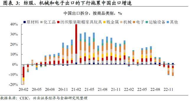 兴证宏观：被整体出口降速掩盖的结构性机会-出口增速的显著下降