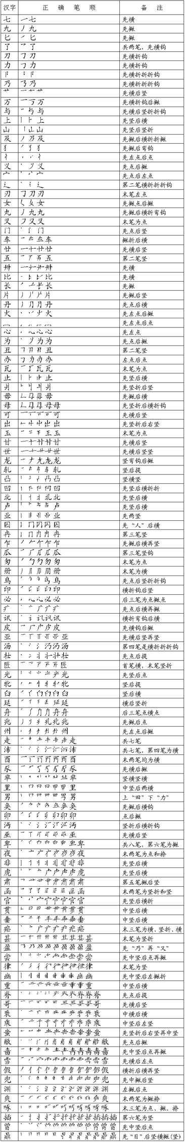 小学生必备28种笔画名称及书写方法集合，快为孩子收藏(小学汉字笔画名称表)