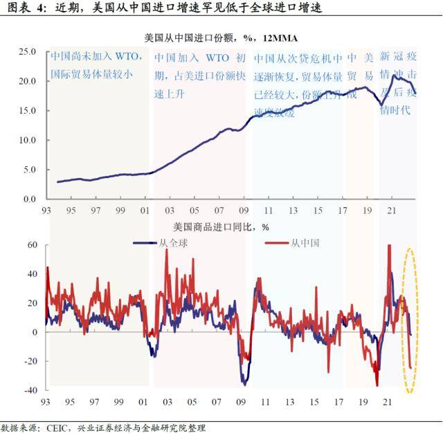 兴证宏观：被整体出口降速掩盖的结构性机会-出口增速的显著下降