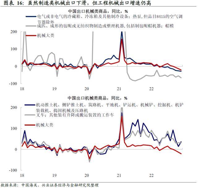 兴证宏观：被整体出口降速掩盖的结构性机会-出口增速的显著下降