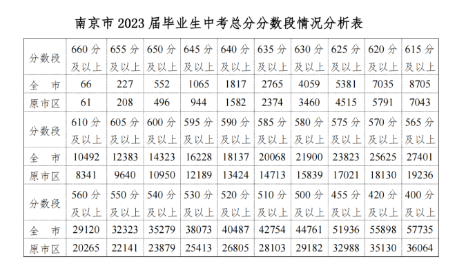 2023年南京中考录取分数线（南京市各高中录取分数线一览表）