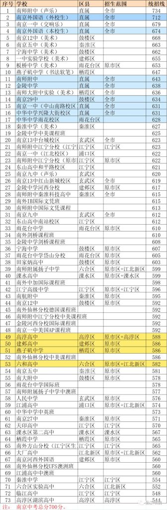 2022年南京各高中中考录取分数线