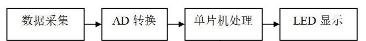 【未来虫教育】基于stm32单片机的电子称设计