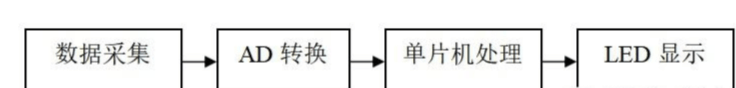 【未来虫教育】基于stm32单片机的电子称设计